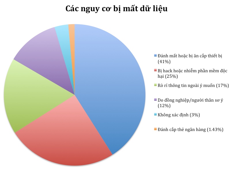 Cách giảm nguy cơ mất, thất thoát dữ liệu